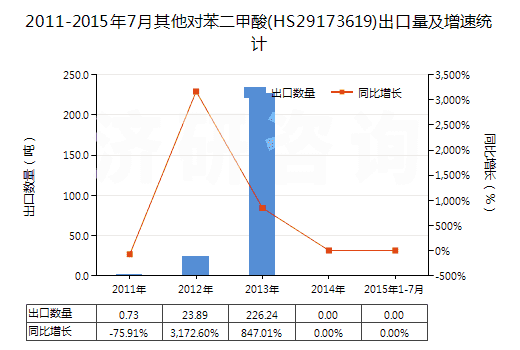 2011-2015年7月其他對苯二甲酸(HS29173619)出口量及增速統(tǒng)計(jì)